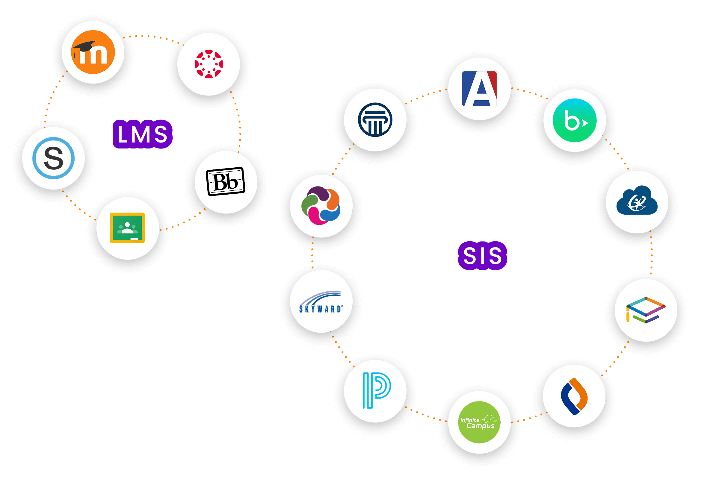 LMS & SIS Integrations